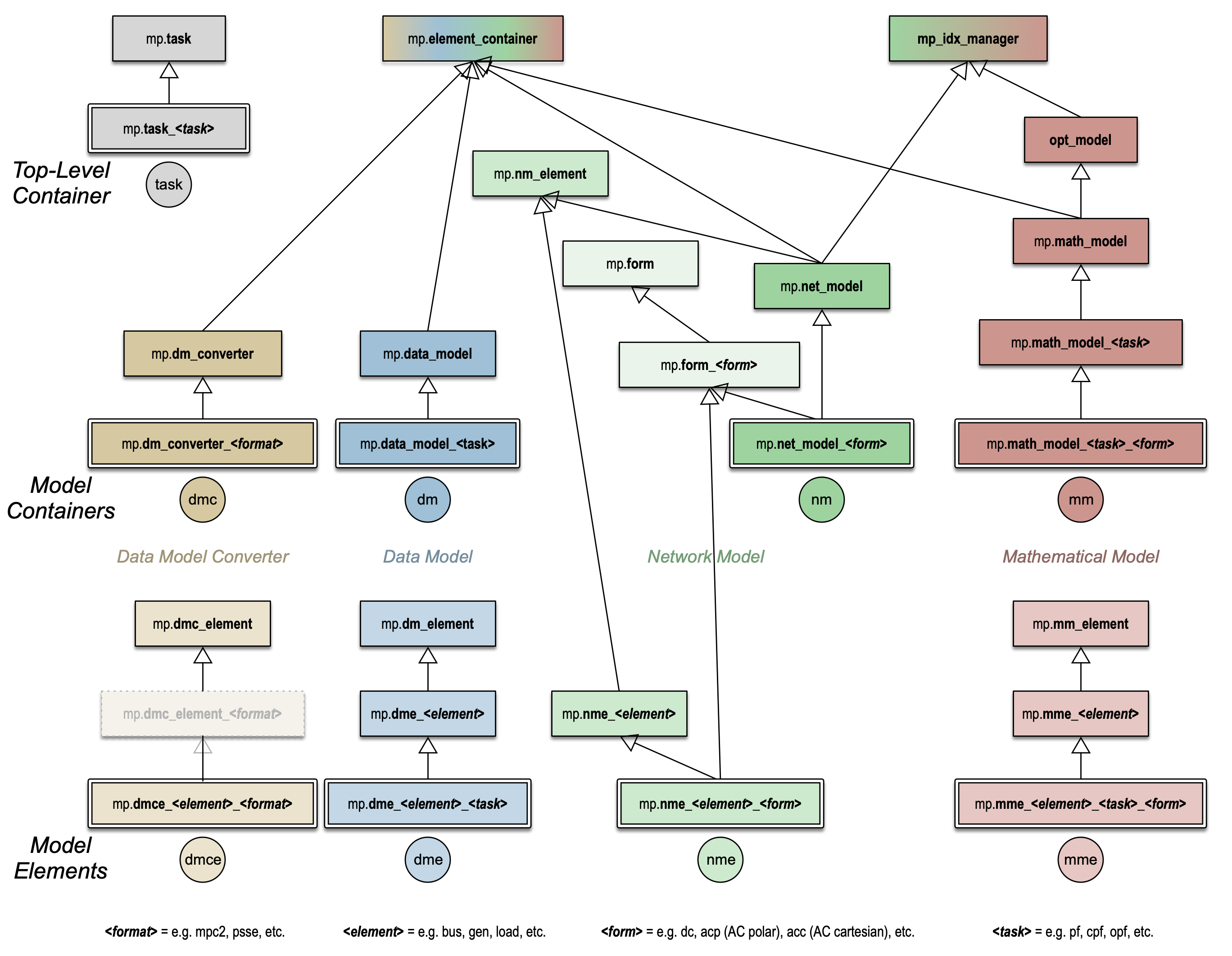 MATPOWER Class Hierarchies