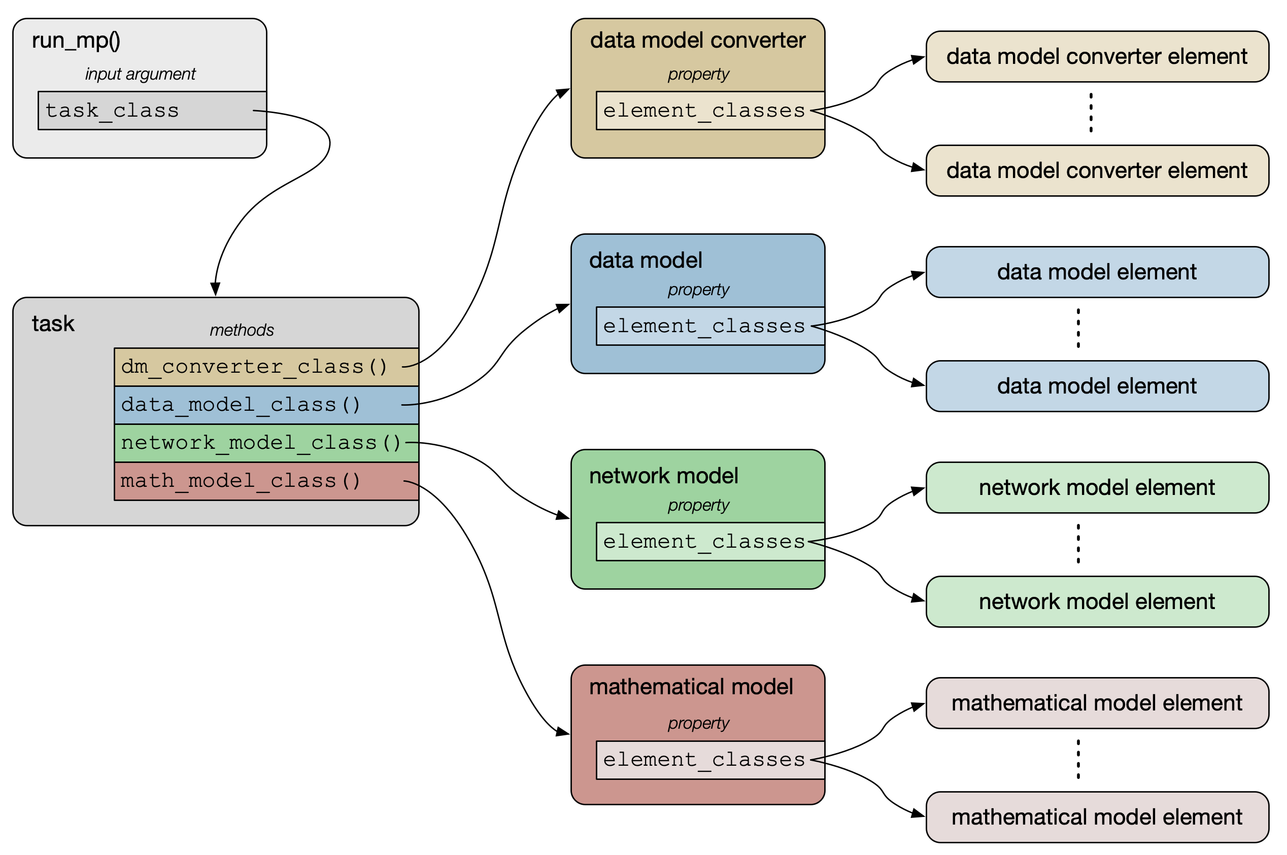 Determination of Default Classes