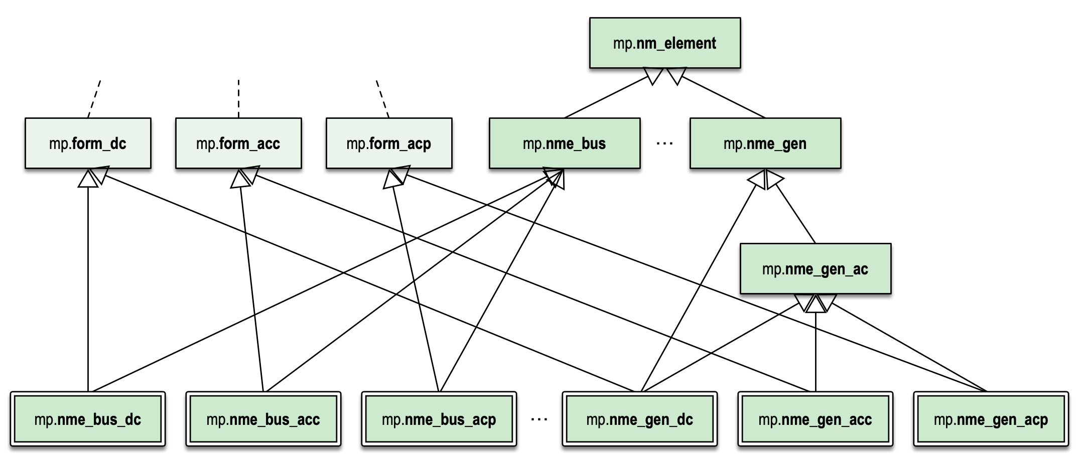 Network Model Element Classes